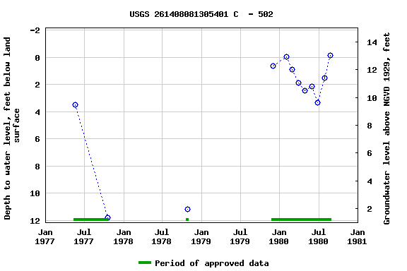 Graph of groundwater level data at USGS 261408081305401 C  - 502