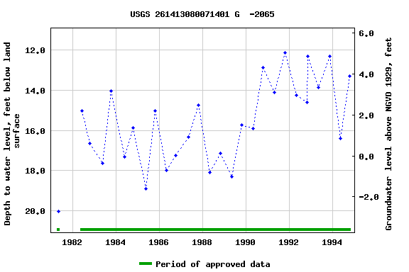 Graph of groundwater level data at USGS 261413080071401 G  -2065