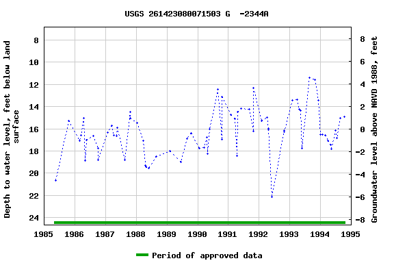 Graph of groundwater level data at USGS 261423080071503 G  -2344A