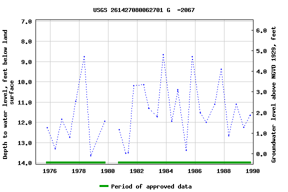 Graph of groundwater level data at USGS 261427080062701 G  -2067