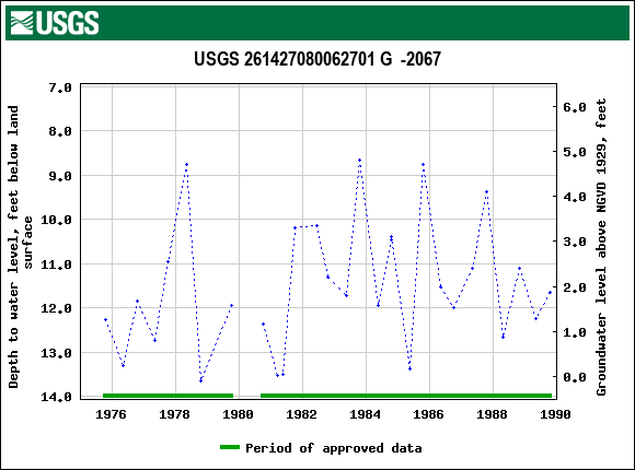 Graph of groundwater level data at USGS 261427080062701 G  -2067