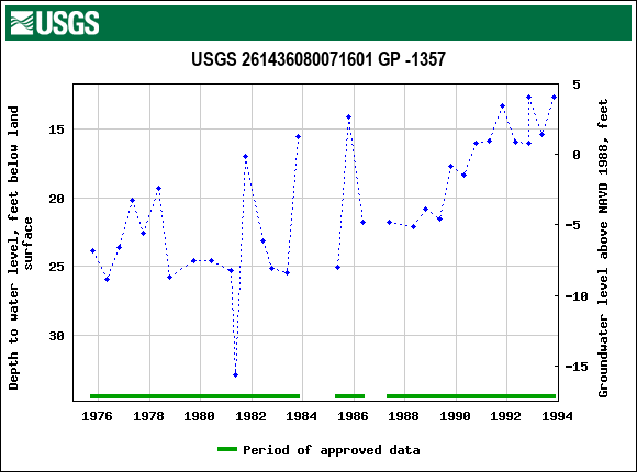 Graph of groundwater level data at USGS 261436080071601 GP -1357