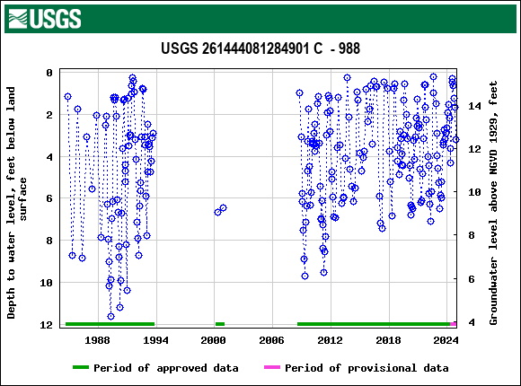 Graph of groundwater level data at USGS 261444081284901 C  - 988