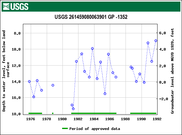 Graph of groundwater level data at USGS 261459080063901 GP -1352