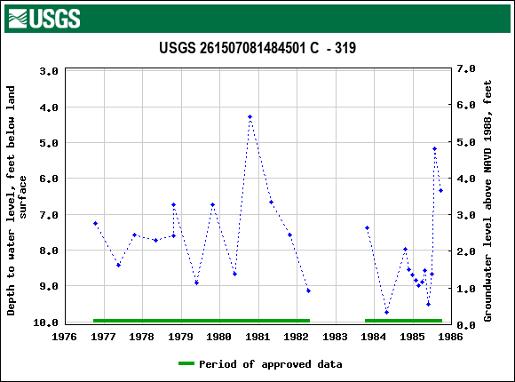 Graph of groundwater level data at USGS 261507081484501 C  - 319