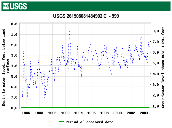 Graph of groundwater level data at USGS 261508081484902 C  - 999