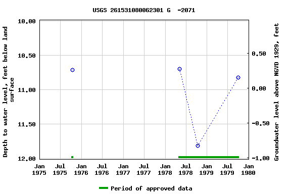 Graph of groundwater level data at USGS 261531080062301 G  -2071