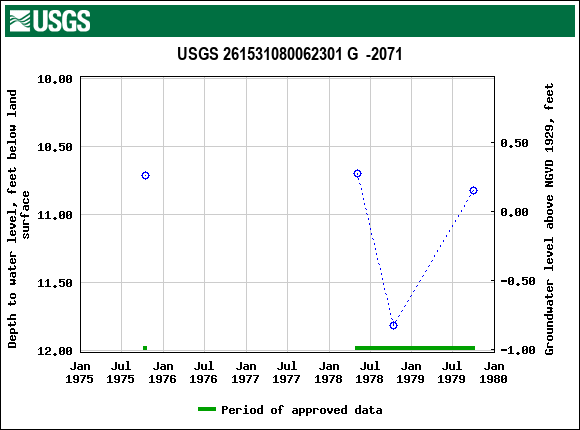 Graph of groundwater level data at USGS 261531080062301 G  -2071