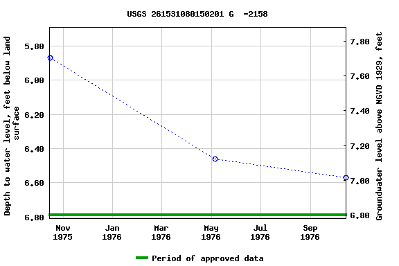 Graph of groundwater level data at USGS 261531080150201 G  -2158