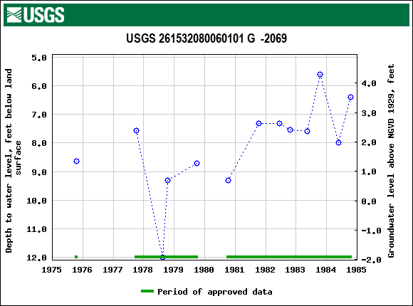 Graph of groundwater level data at USGS 261532080060101 G  -2069