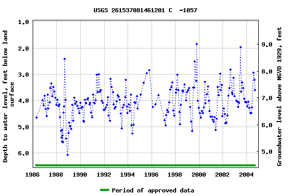 Graph of groundwater level data at USGS 261537081461201 C  -1057