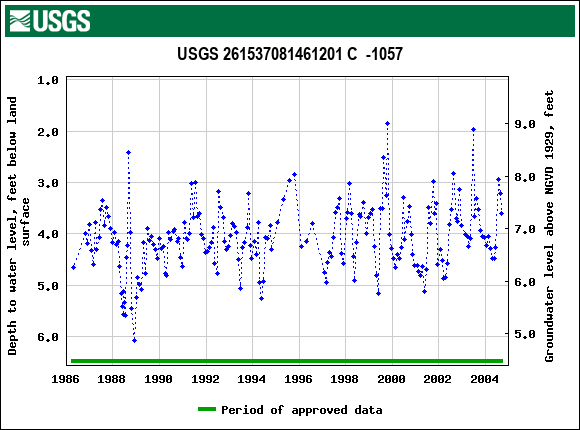 Graph of groundwater level data at USGS 261537081461201 C  -1057