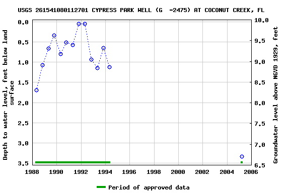 Graph of groundwater level data at USGS 261541080112701 CYPRESS PARK WELL (G  -2475) AT COCONUT CREEK, FL