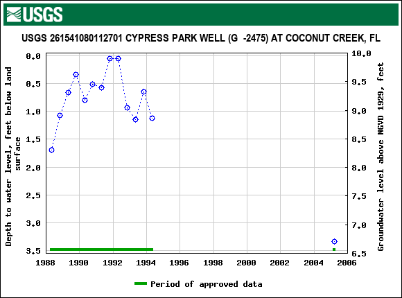 Graph of groundwater level data at USGS 261541080112701 CYPRESS PARK WELL (G  -2475) AT COCONUT CREEK, FL