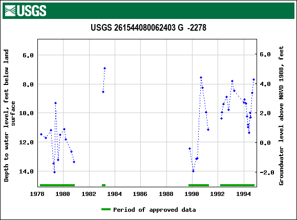 Graph of groundwater level data at USGS 261544080062403 G  -2278