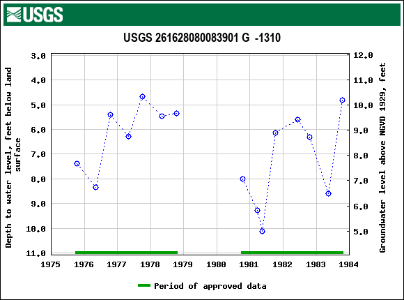 Graph of groundwater level data at USGS 261628080083901 G  -1310