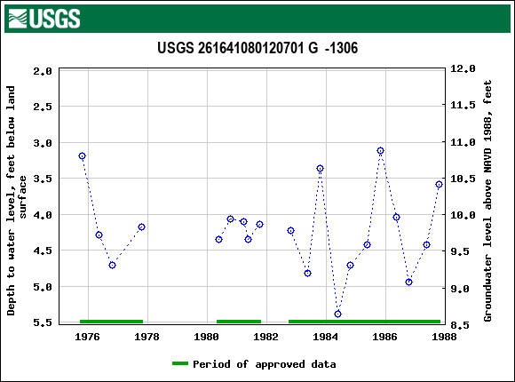 Graph of groundwater level data at USGS 261641080120701 G  -1306