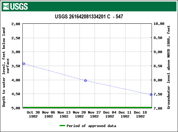Graph of groundwater level data at USGS 261642081334201 C  - 547