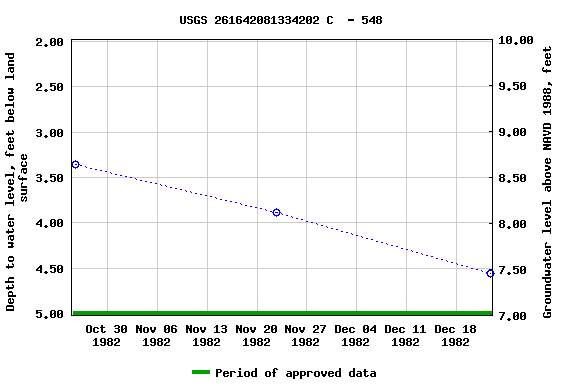 Graph of groundwater level data at USGS 261642081334202 C  - 548