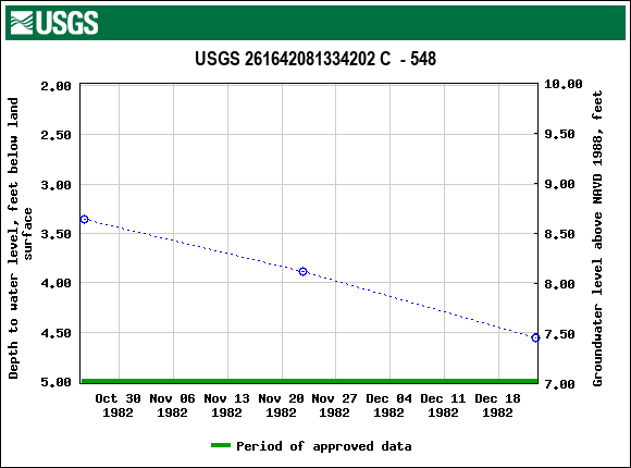 Graph of groundwater level data at USGS 261642081334202 C  - 548