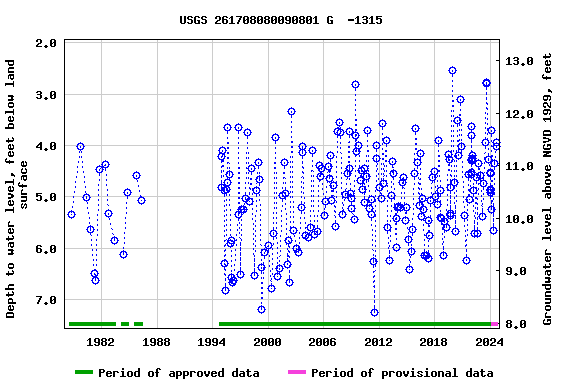 Graph of groundwater level data at USGS 261708080090801 G  -1315