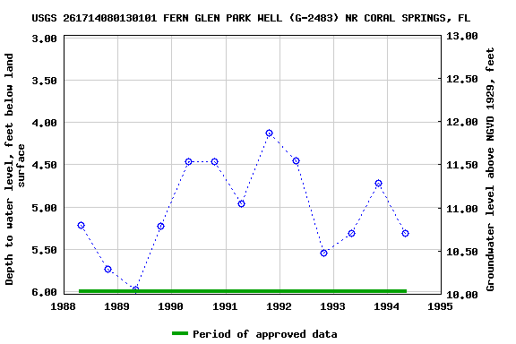 Graph of groundwater level data at USGS 261714080130101 FERN GLEN PARK WELL (G-2483) NR CORAL SPRINGS, FL