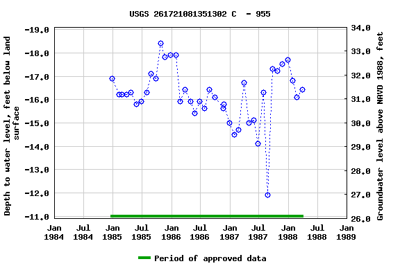 Graph of groundwater level data at USGS 261721081351302 C  - 955