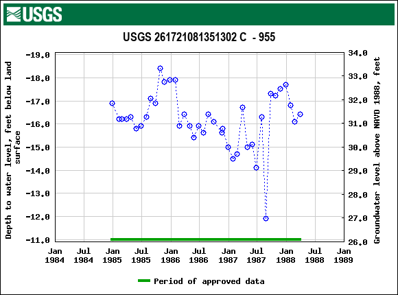 Graph of groundwater level data at USGS 261721081351302 C  - 955