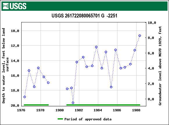 Graph of groundwater level data at USGS 261722080065701 G  -2251