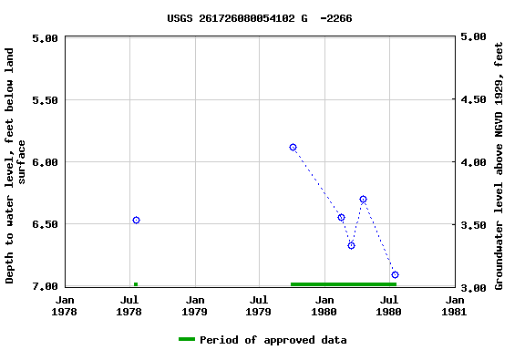 Graph of groundwater level data at USGS 261726080054102 G  -2266