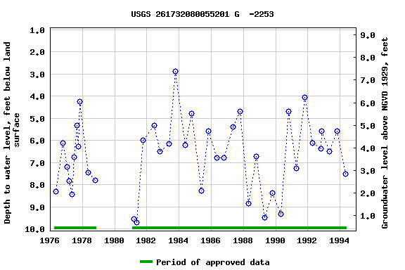 Graph of groundwater level data at USGS 261732080055201 G  -2253