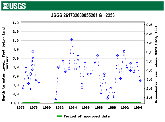 Graph of groundwater level data at USGS 261732080055201 G  -2253