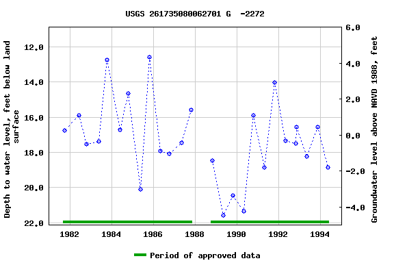 Graph of groundwater level data at USGS 261735080062701 G  -2272