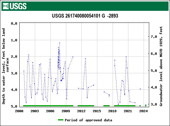 Graph of groundwater level data at USGS 261740080054101 G  -2893