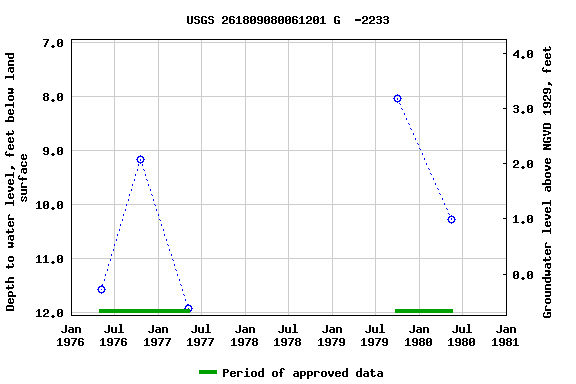 Graph of groundwater level data at USGS 261809080061201 G  -2233