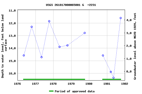 Graph of groundwater level data at USGS 261817080065801 G  -2231
