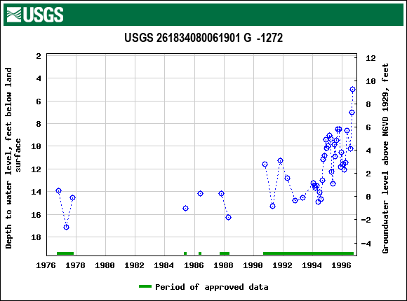 Graph of groundwater level data at USGS 261834080061901 G  -1272