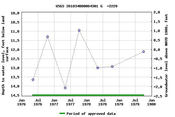 Graph of groundwater level data at USGS 261834080064301 G  -2229