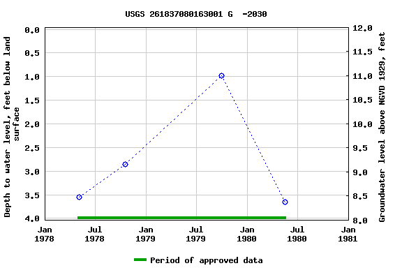 Graph of groundwater level data at USGS 261837080163001 G  -2030