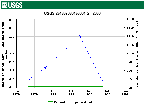 Graph of groundwater level data at USGS 261837080163001 G  -2030