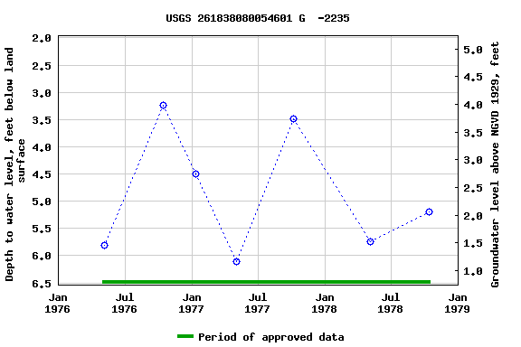 Graph of groundwater level data at USGS 261838080054601 G  -2235