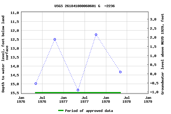Graph of groundwater level data at USGS 261841080060601 G  -2236