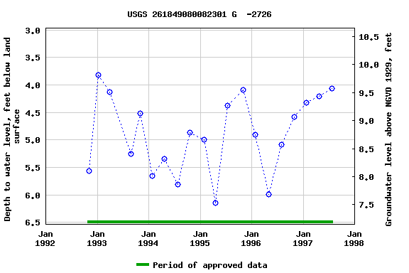 Graph of groundwater level data at USGS 261849080082301 G  -2726