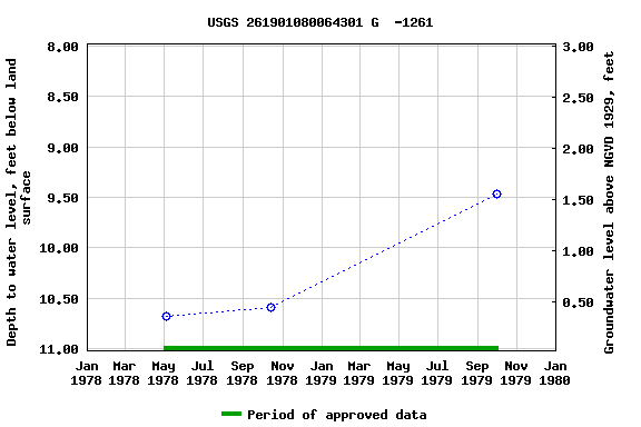 Graph of groundwater level data at USGS 261901080064301 G  -1261