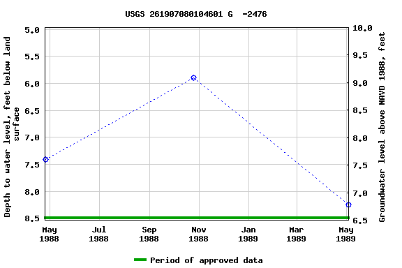 Graph of groundwater level data at USGS 261907080104601 G  -2476