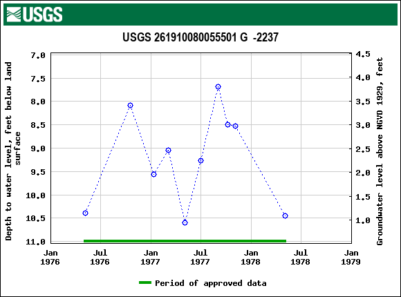 Graph of groundwater level data at USGS 261910080055501 G  -2237