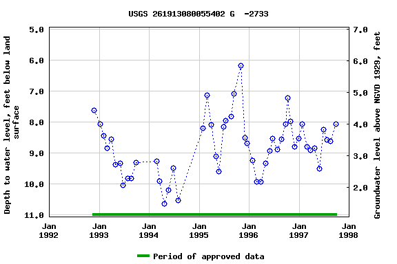 Graph of groundwater level data at USGS 261913080055402 G  -2733