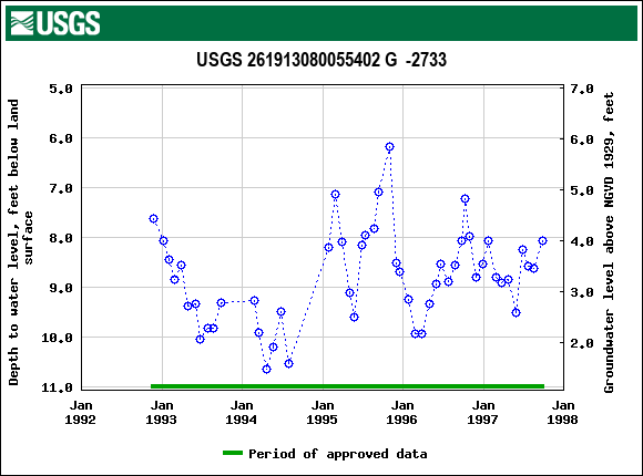 Graph of groundwater level data at USGS 261913080055402 G  -2733