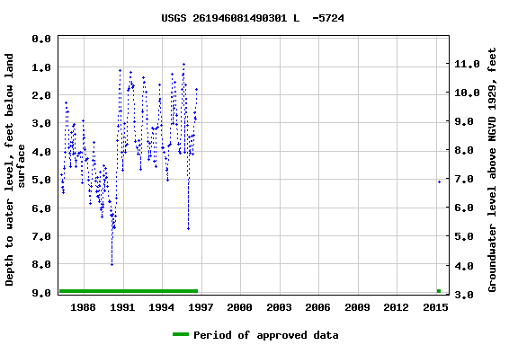 Graph of groundwater level data at USGS 261946081490301 L  -5724