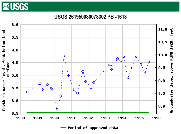 Graph of groundwater level data at USGS 261950080078302 PB -1618